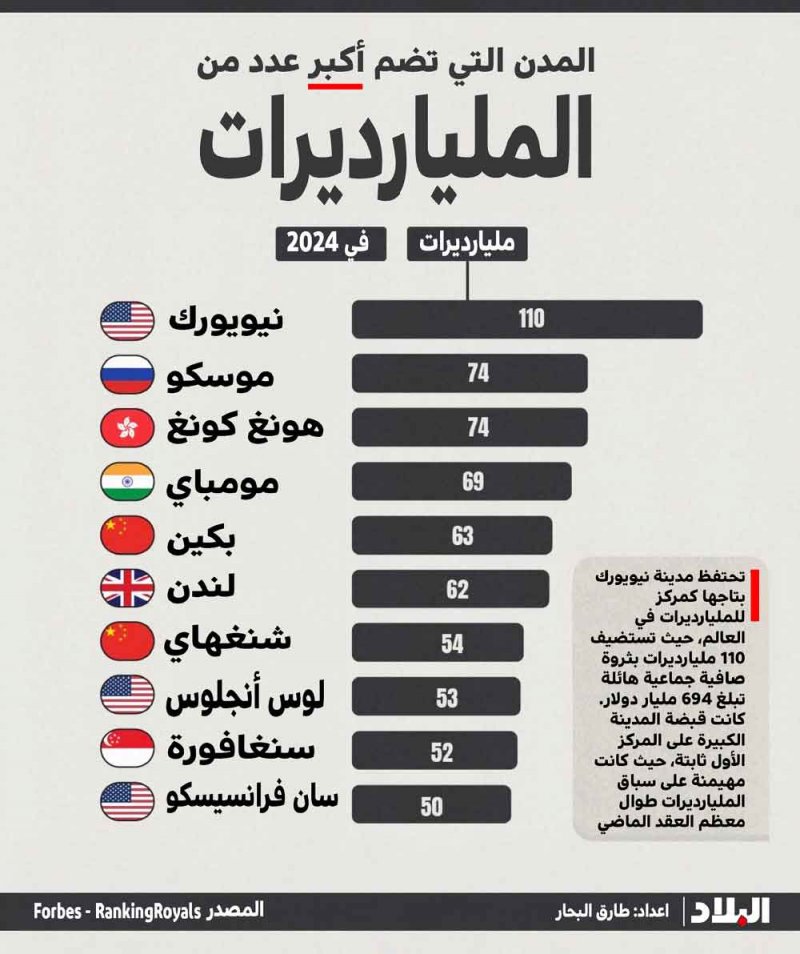 المدن التي تضم أكبر عدد من المليارديريات