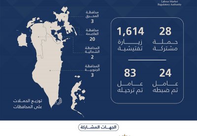 هيئة تنظيم سوق العمل:  ترحيل 83 مخالفا خلال أسبوع