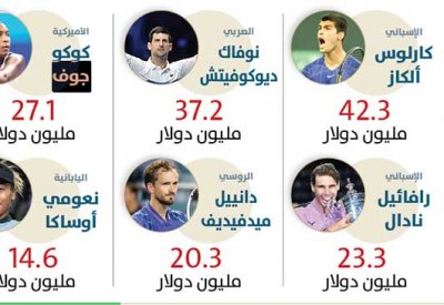 أعلى 10 لاعبي تنس أجرا بالعالم في 2024