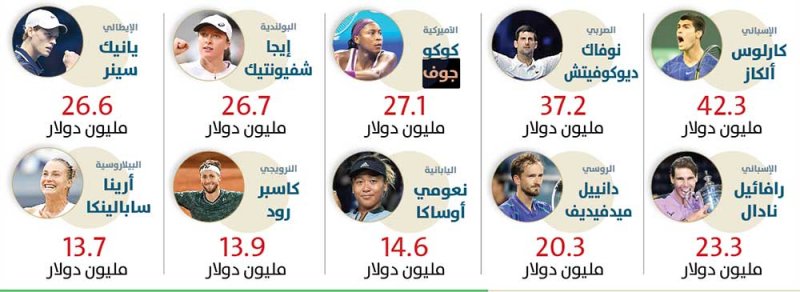 أعلى 10 لاعبي تنس أجرا بالعالم في 2024