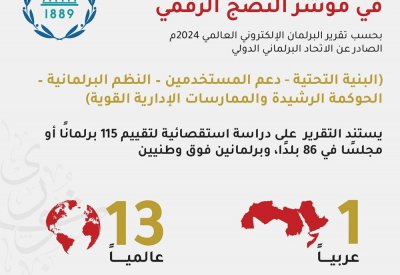 "الشورى" الأول عربيًا و13 عالميًا بمؤشر النضج الرقمي للبرلمانات من بين 155 برلمانًا في 86 دولة