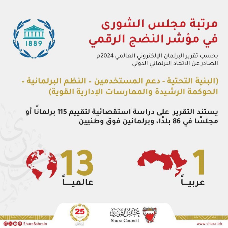 "الشورى" الأول عربيًا و13 عالميًا بمؤشر النضج الرقمي للبرلمانات من بين 155 برلمانًا في 86 دولة