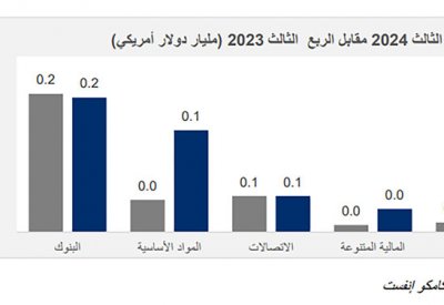 1.4 مليار دولار أرباح الشركات البحرينية المدرجة في البورصة حتى سبتمبر