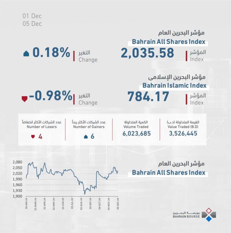 التداولات الأسبوعية لبورصة البحرين