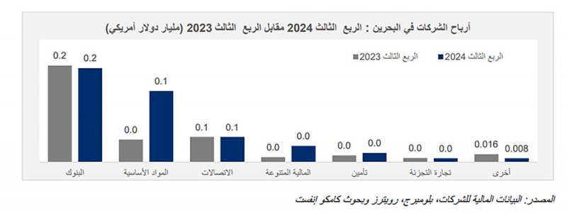 1.4 مليار دولار أرباح الشركات البحرينية المدرجة في البورصة حتى سبتمبر