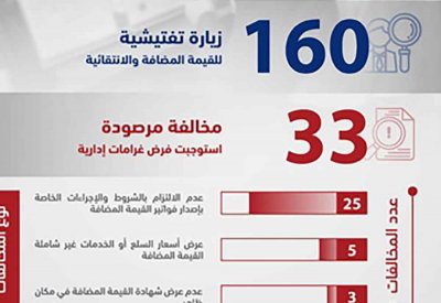 “الوطني للإيرادات” يرصد  33 مخالفة جديدة في نوفمبر