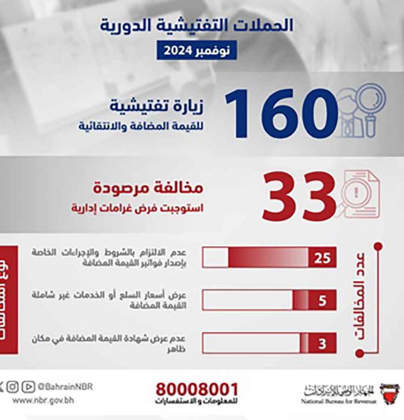 “الوطني للإيرادات” يرصد  33 مخالفة جديدة في نوفمبر