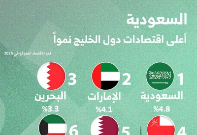 السعودية تقود النمو الاقتصادي في المنطقة