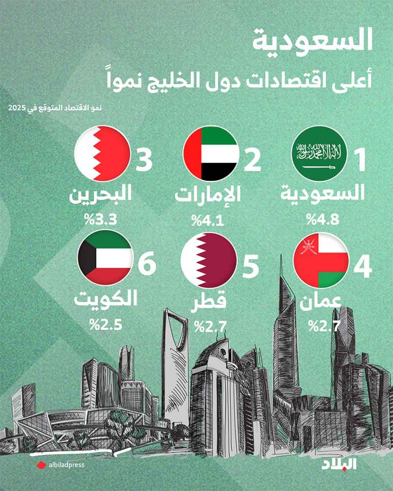 السعودية تقود النمو الاقتصادي في المنطقة