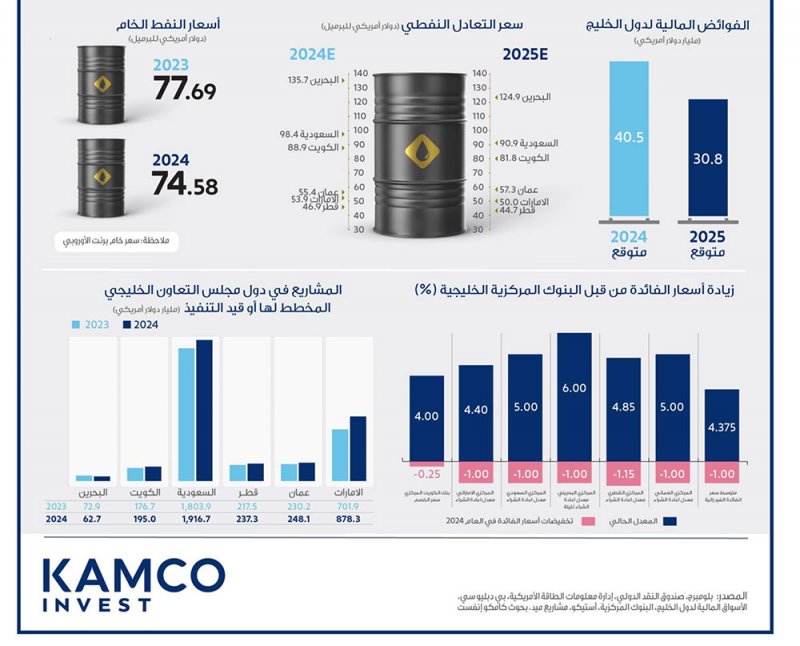دول الخليج: 2024 - العام الذي انقضى