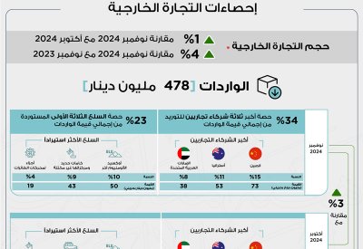 319 مليون دينار إجمالي الصادرات السلعية وطنية المنشأ خلال شهر نوفمبر من عام 2024