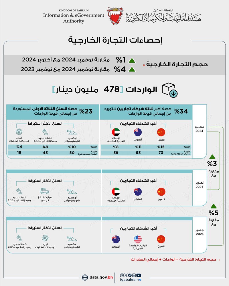 319 مليون دينار إجمالي الصادرات السلعية وطنية المنشأ خلال شهر نوفمبر من عام 2024