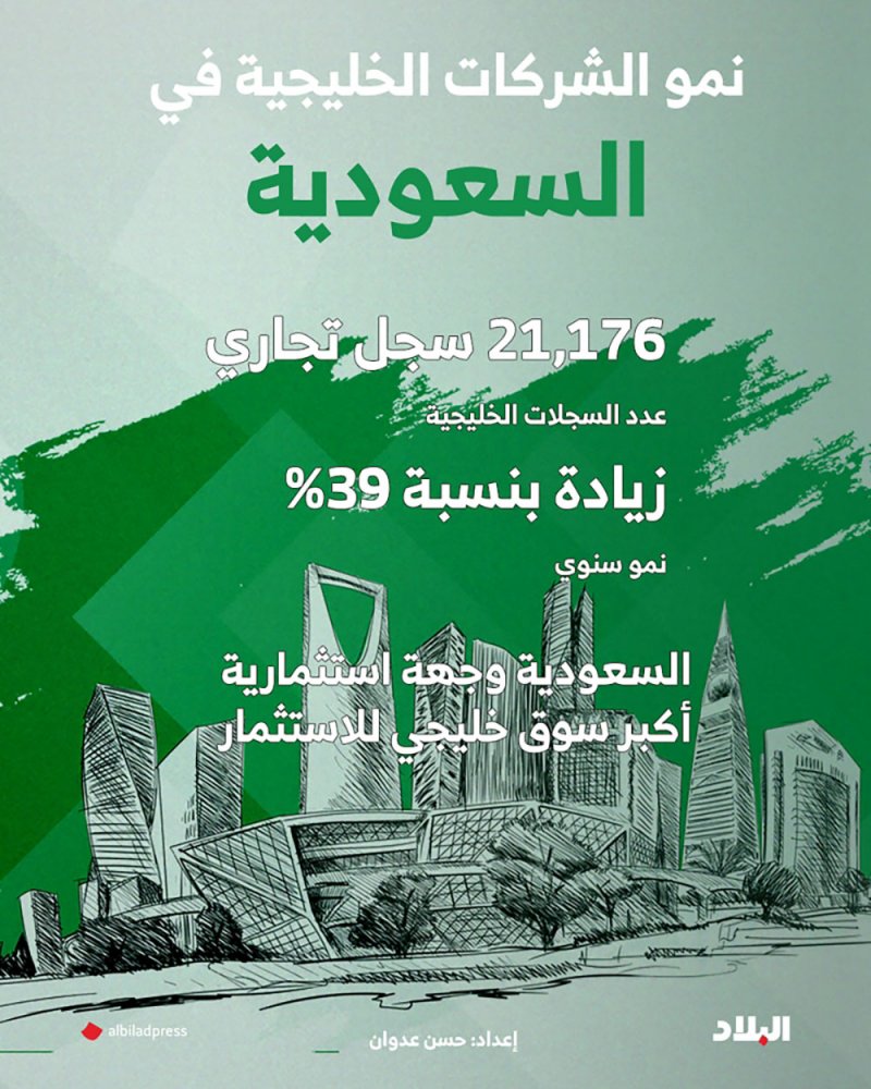 السعودية وجهة الشركات الخليجية وسط حراك اقتصادي غير مسبوق