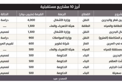 البحرين تمنح عقودًا بقيمة 2.2 مليار دولار في 2024