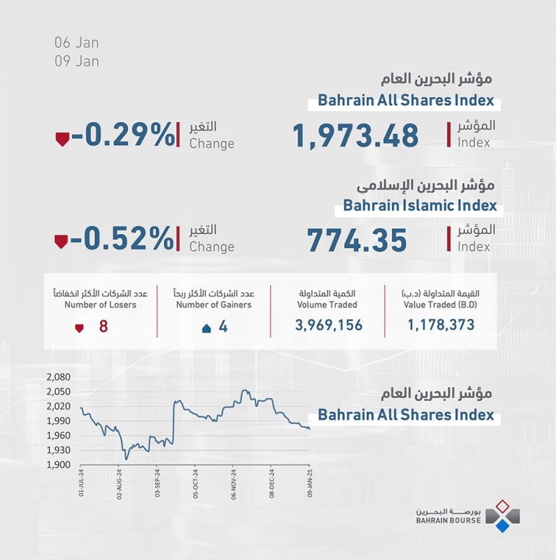 1.1 مليون دينار التداولات الأسبوعية في البورصة