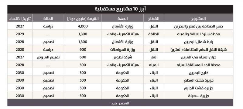 البحرين تمنح عقودًا بقيمة 2.2 مليار دولار في 2024
