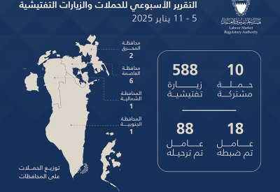 هيئة تنظيم سوق العمل: ترحيل 88 عاملاً مخالفاً خلال أسبوع
