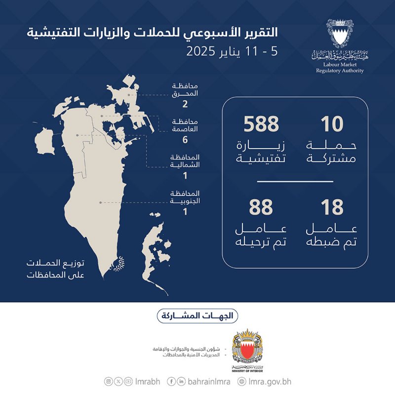هيئة تنظيم سوق العمل: ترحيل 88 عاملاً مخالفاً خلال أسبوع
