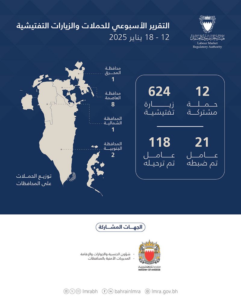 هيئة تنظيم سوق العمل: ترحيل 118 مخالفًا خلال أسبوع.. و636 حملة وزيارة تفتيشية 