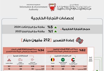 مليار دينار إجمالي الصادرات السلعية وطنية المنشأ خلال الربع الرابع من عام 2024