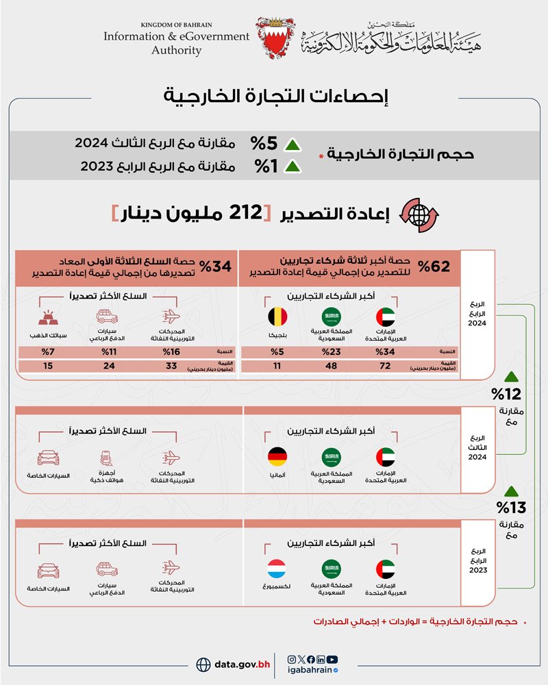 مليار دينار إجمالي الصادرات السلعية وطنية المنشأ خلال الربع الرابع من عام 2024