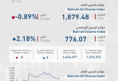 1.2 مليون دينار التداولات الأسبوعية في بورصة البحرين
