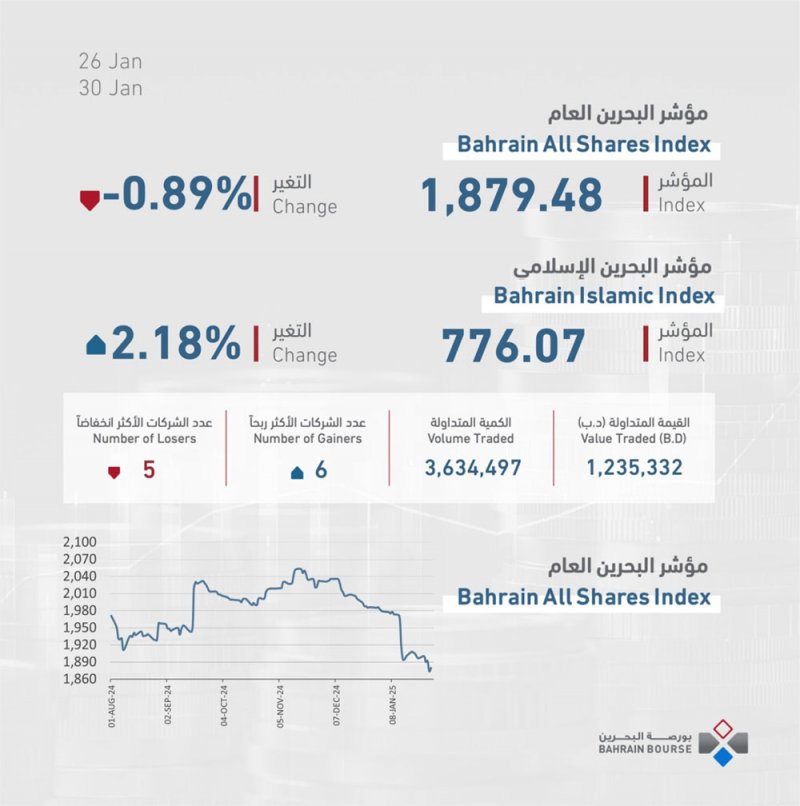1.2 مليون دينار التداولات الأسبوعية في بورصة البحرين