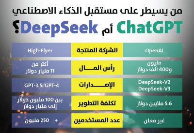 من يسيطر على مستقبل الذكاء الاصطناعي ChatGPT أم DeepSeek؟