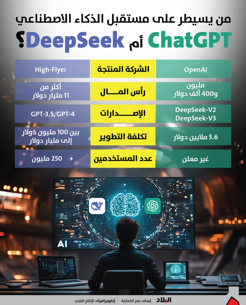 من يسيطر على مستقبل الذكاء الاصطناعي ChatGPT أم DeepSeek؟