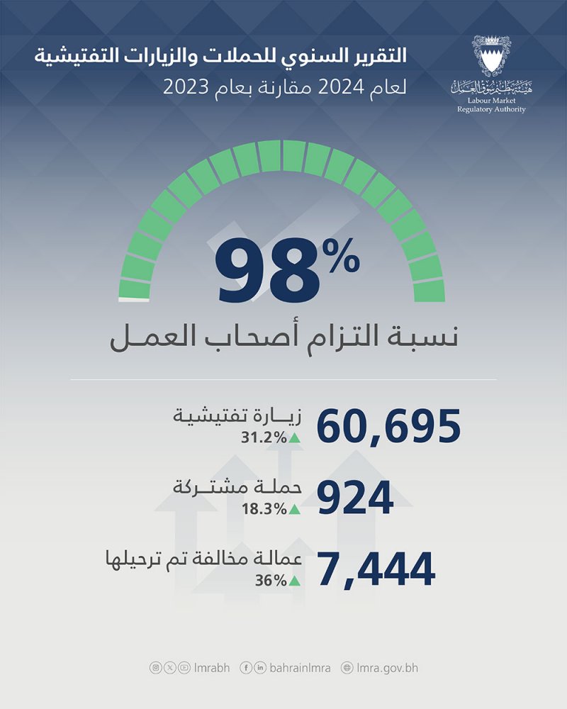 سوق العمل: 61 ألف حملة وزيارة تفتيشية في 2024 و98% نسبة التزام أصحاب الأعمال