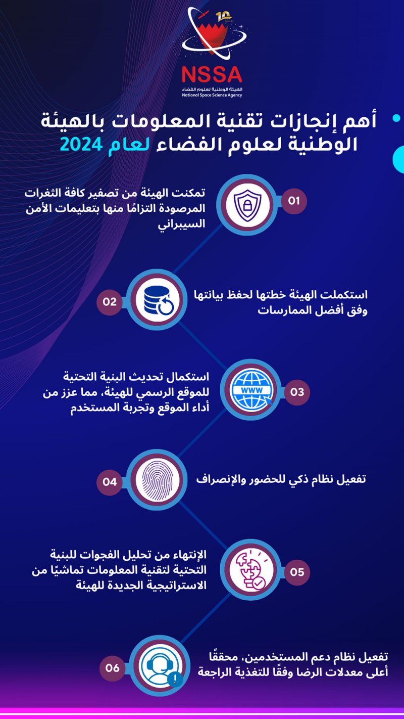 "هيئة الفضاء" تعلن عن أبرز إنجازاتها في تقنية المعلومات لعام 2024