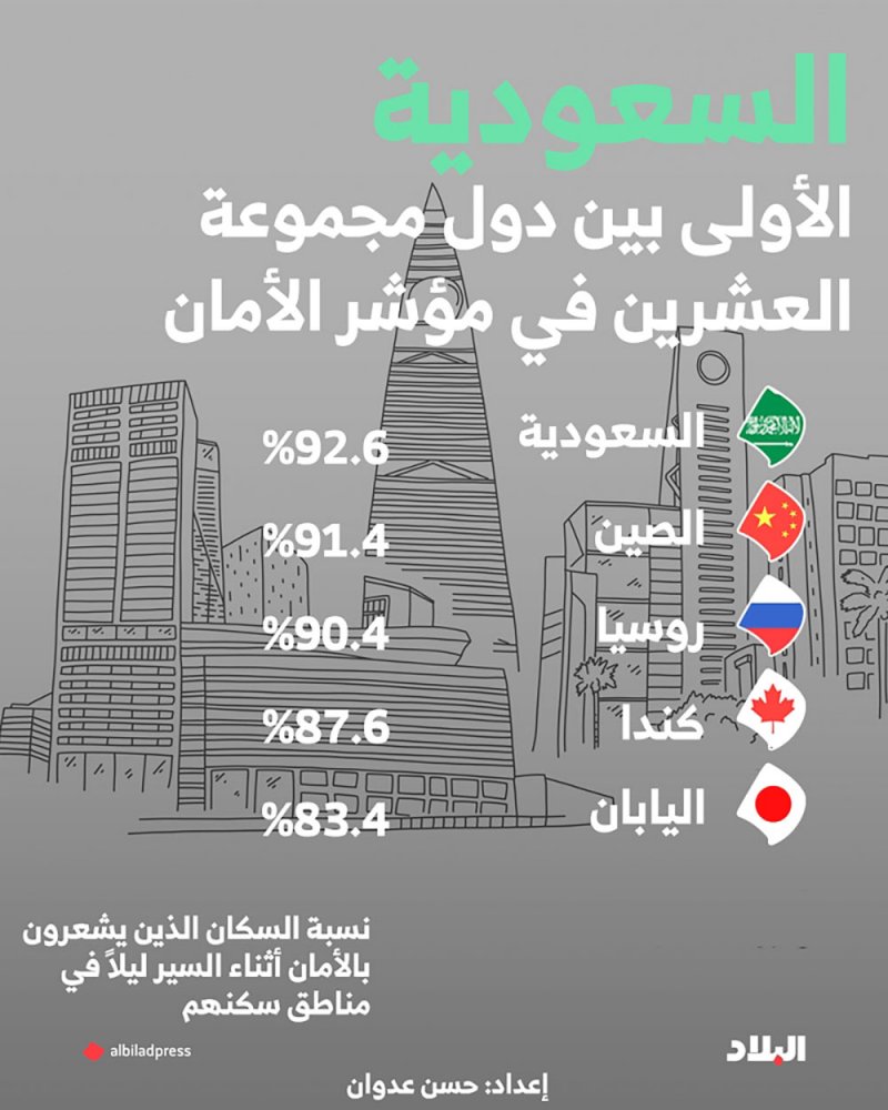السعودية الأكثر أماناً بين دول العشرين