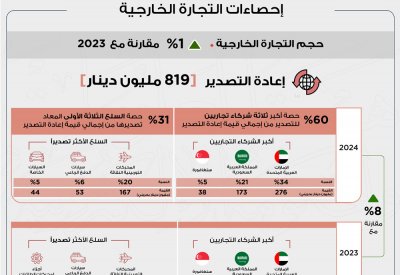 3.864 مليار دينار إجمالي الصادرات السلعية وطنية المنشأ خلال العام 2024