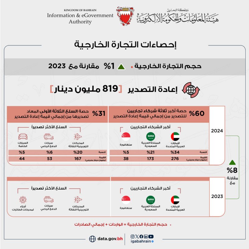 3.864 مليار دينار إجمالي الصادرات السلعية وطنية المنشأ خلال العام 2024