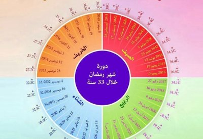 رمضان 2025.. الشهر الأخير في فصل الربيع حتى عام 2058
