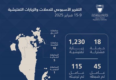 هيئة تنظيم سوق العمل: ترحيل 115مخالفًا خلال أسبوع