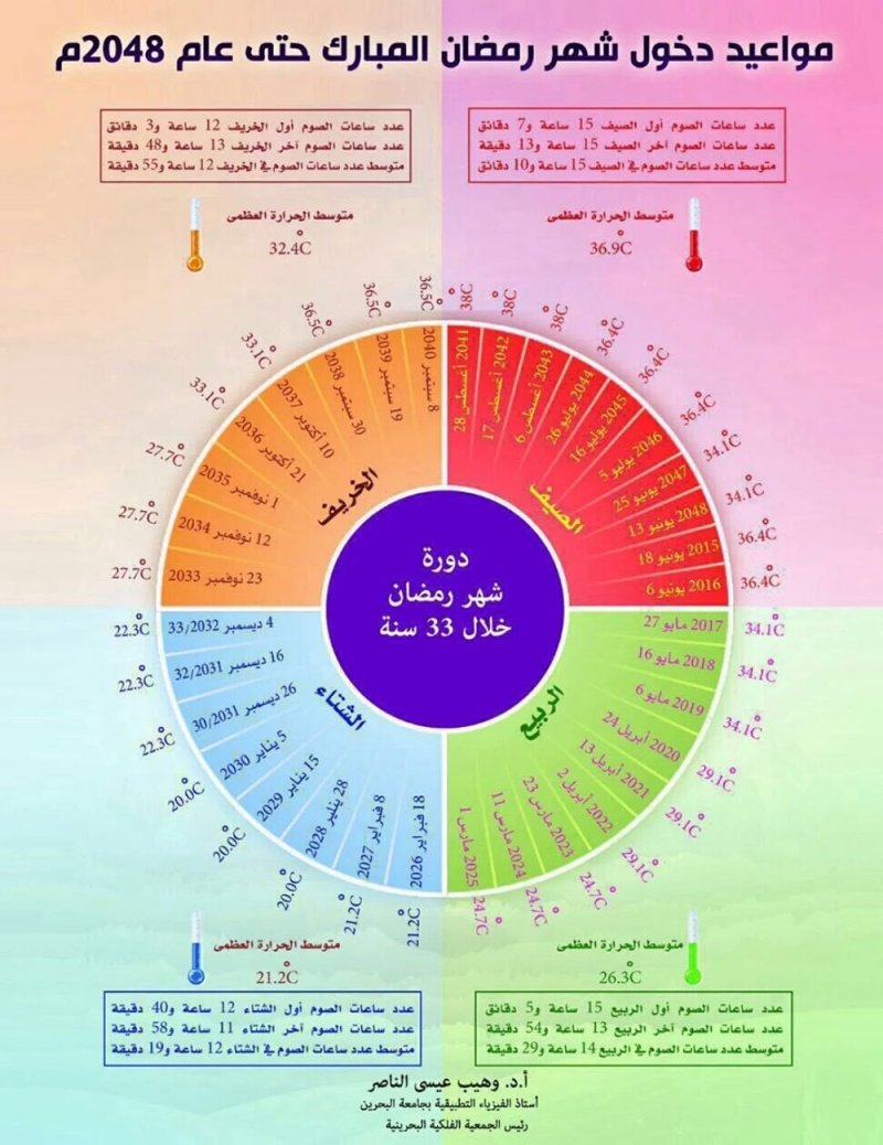 رمضان 2025.. الشهر الأخير في فصل الربيع حتى عام 2058