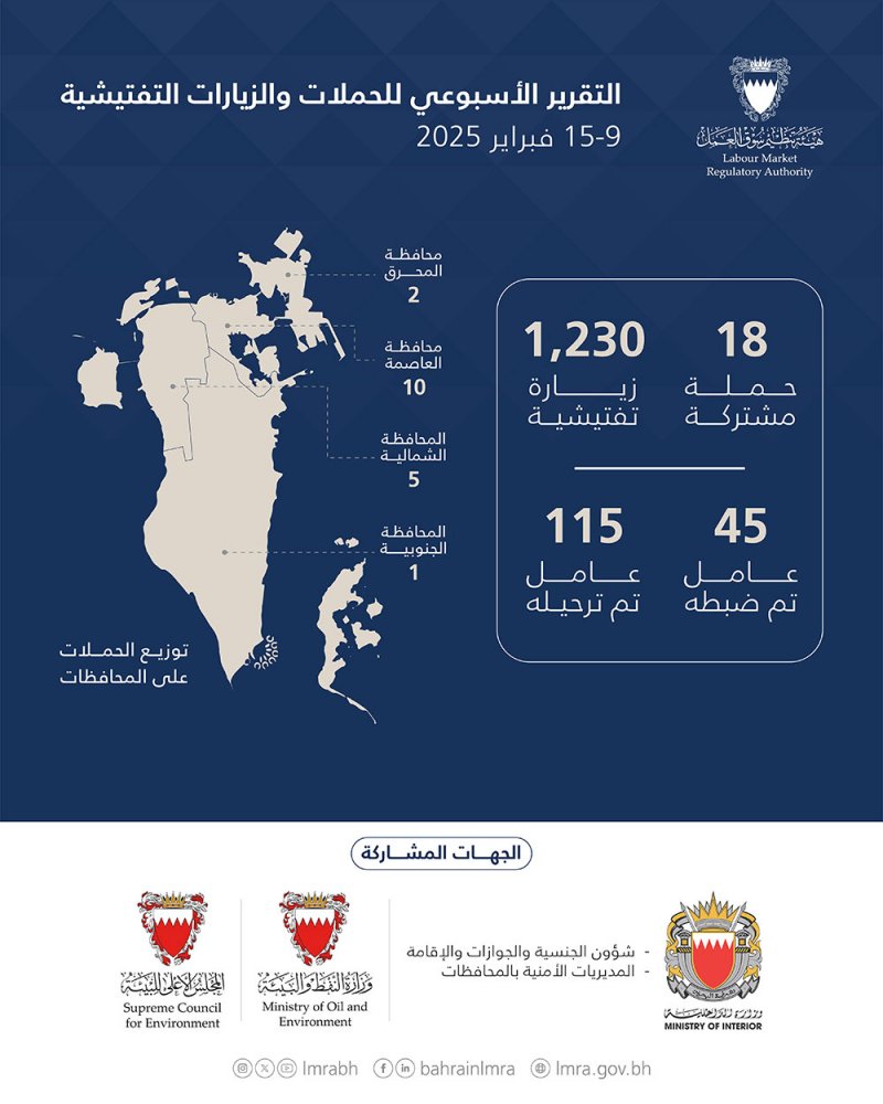 هيئة تنظيم سوق العمل: ترحيل 115مخالفًا خلال أسبوع