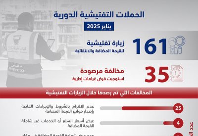 "الوطني للإيرادات" يسجل 35 مخالفة وينفّذ 161 زيارة تفتيشية للأسواق المحلية خلال يناير