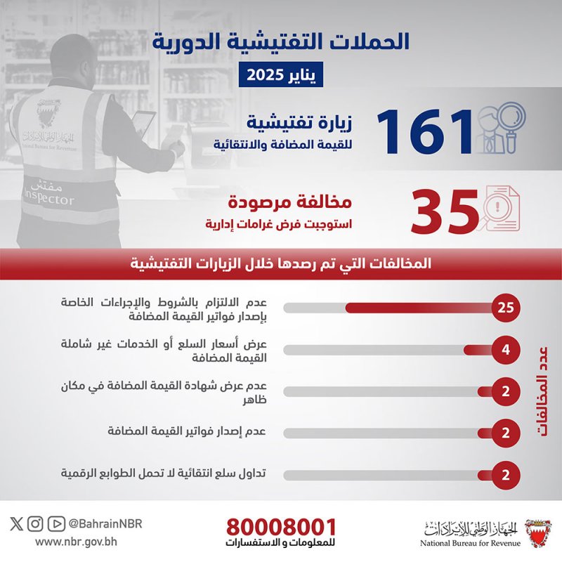 "الوطني للإيرادات" يسجل 35 مخالفة وينفّذ 161 زيارة تفتيشية للأسواق المحلية خلال يناير