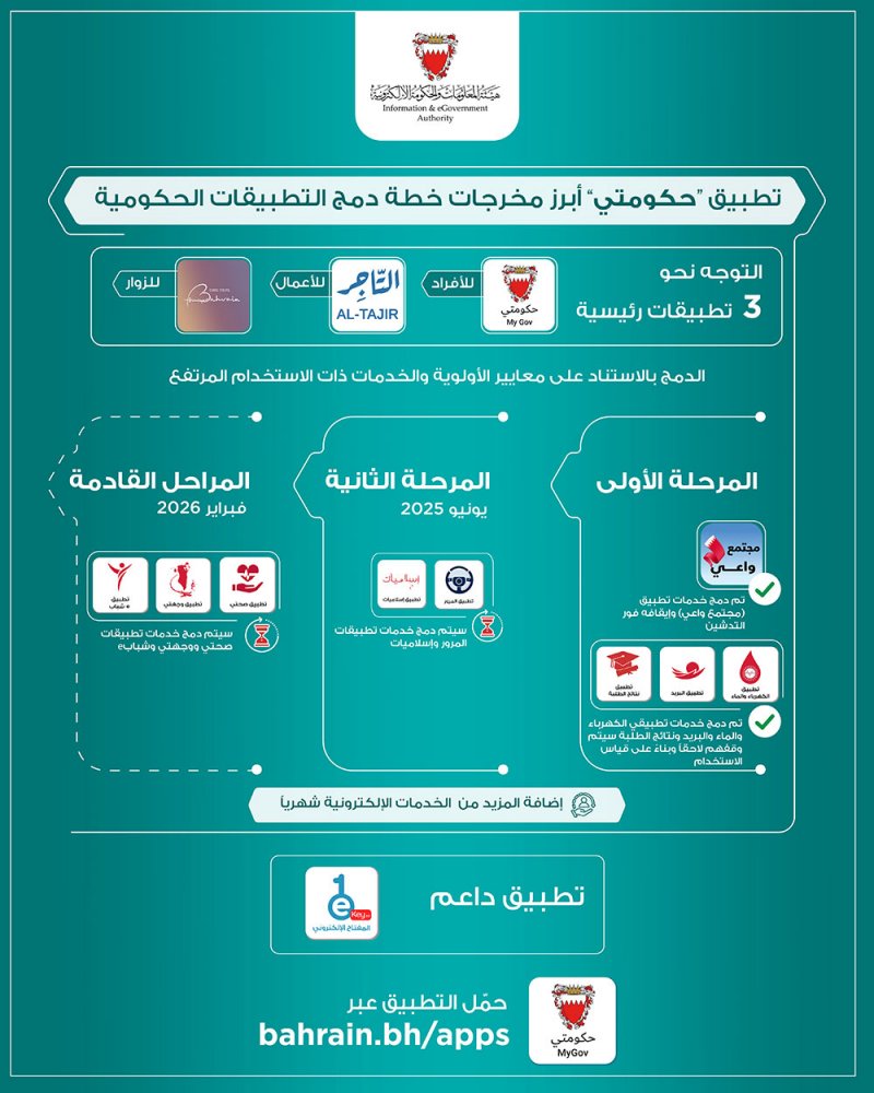 تطبيق "MyGov" أبرز مراحل خطة دمج التطبيقات و100 ألف إجمالي عدد مرات تحميله خلال أسبوعين من تدشينه