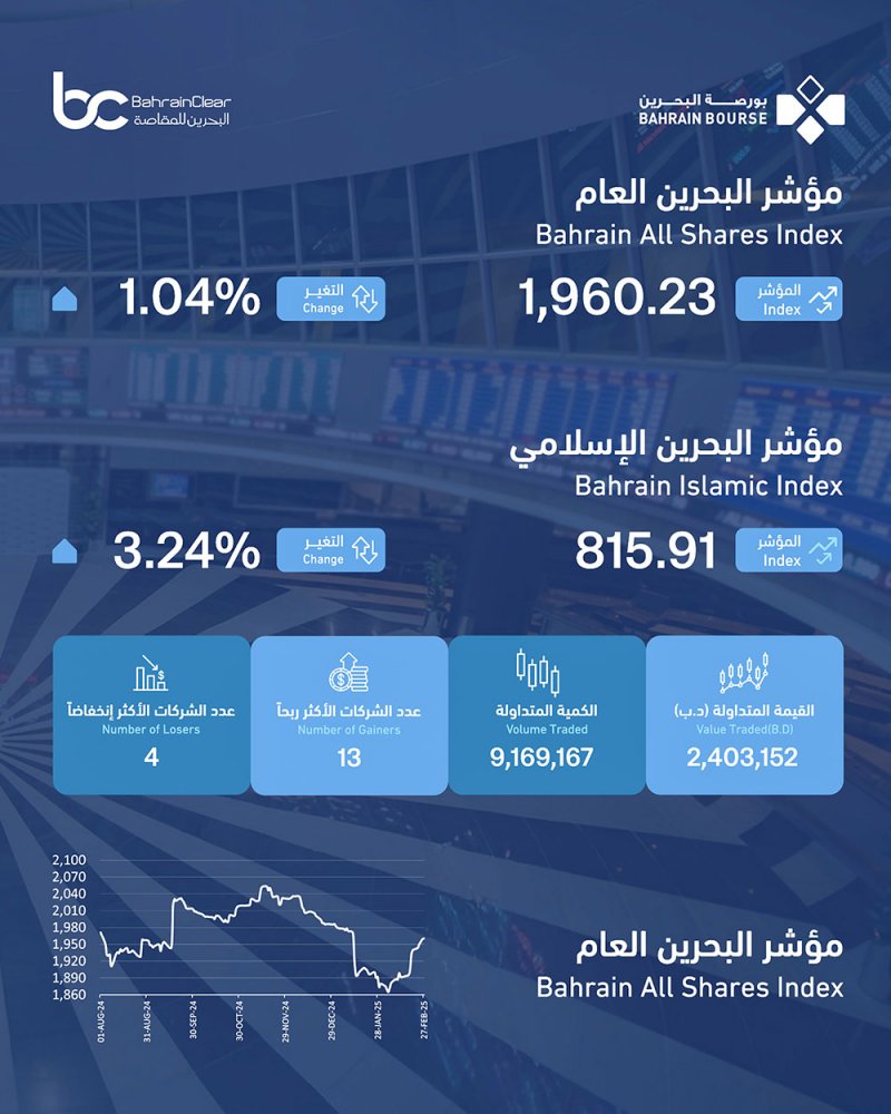 2.4 مليون دينار التداولات الأسبوعية في البورصة