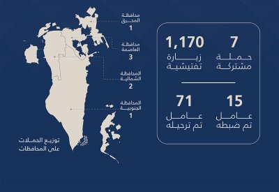 هيئة تنظيم سوق العمل: ترحيل 71 مخالفًا خلال أسبوع