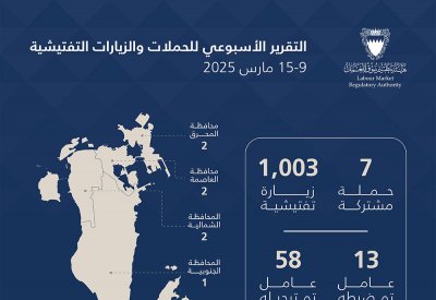 هيئة تنظيم سوق العمل: ترحيل 58 مخالفًا خلال أسبوع