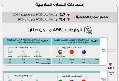 351 مليون دينار إجمالي الصادرات السلعية وطنية المنشأ خلال شهر يناير من عام 2025