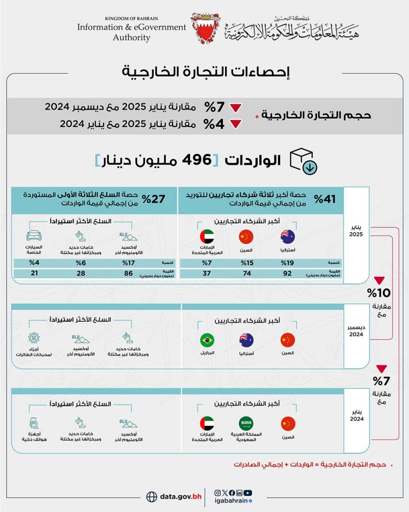 351 مليون دينار إجمالي الصادرات السلعية وطنية المنشأ خلال شهر يناير من عام 2025