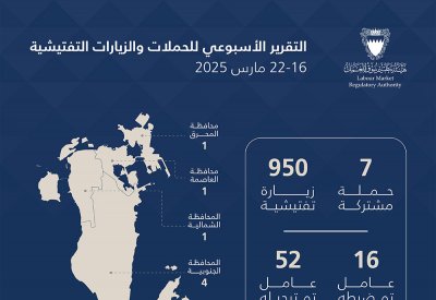 هيئة تنظيم سوق العمل: ترحيل 52 مخالفًا خلال أسبوع