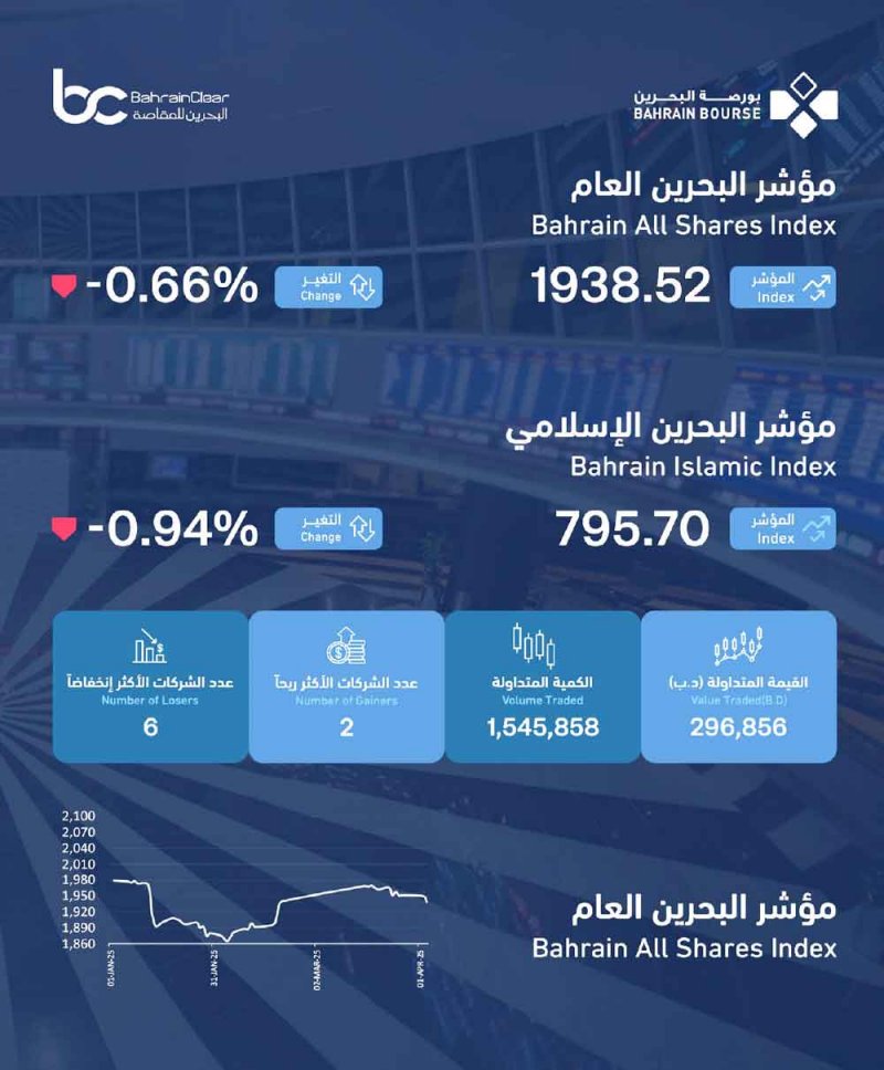 269 ألـف ديــنــار الــتــداولات الأسـبـوعـيــة  فــي بــورصــة الـبـحـريــن
