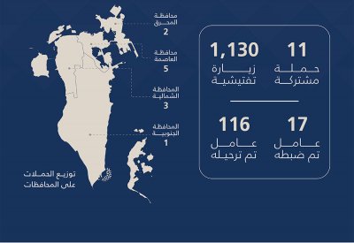 هيئة تنظيم سوق العمل: ترحيل 116 مخالفًا خلال أسبوع