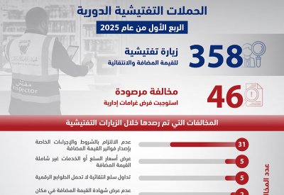 الجهاز الوطني للإيرادات يرصد 46 مخالفة استوجبت فرض غرامات